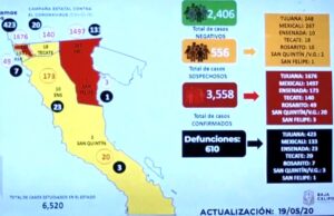 En un solo día, Ensenada confirmó otros 18 casos de Covid-19, ya suman 173 positivos