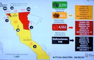 Ensenada llega a los 234 casos de coronavirus, en BC ya son 4 mil 551 positivos