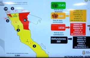Confirman otros 9 casos de Covid-19 en Ensenada, ya son 51 casos en este municipio