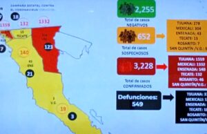 Son 3 mil 228 casos de coronavirus en BC, Ensenada sigue con 140