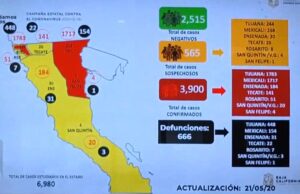 Baja Californa está cerca de los 4 mil casos de coronavirus