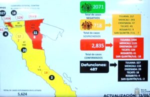 Confirman segundo deceso por coronavirus en San Quintín, así como aumento en casos sospechosos