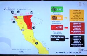 Llega Baja California a los 4743 casos de COVID-19, Ensenada suma 235 casos