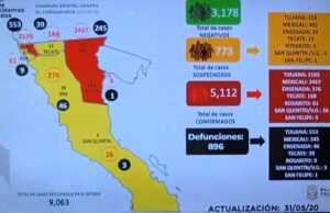 Al iniciar la «Nueva Normalidad», reportan aumento de casos activos de Covid-19 en Ensenada