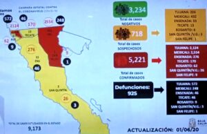BC sigue en el «semáforo rojo», ya son 5 mil 221 casos confirmados y 925 defunciones