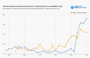 Las bacterias fecales alcanzan niveles récord desde Carlsbad hasta Rosarito