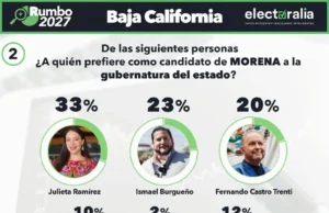 Encabeza Julieta Ramírez preferencias electorales al interior de Morena