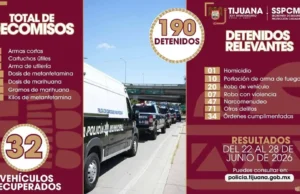 Detiene SSPCM a 190 personas vinculadas a diversos delitos mediante acciones preventivas en Tijuana