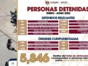 Detiene SSPCM a 5 mil 846 personas por diversos delitos en el primer semestre del 2026