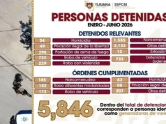 Detiene SSPCM a 5 mil 846 personas por diversos delitos en el primer semestre del 2026
