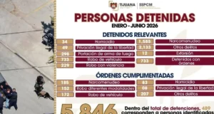 Detiene SSPCM a 5 mil 846 personas por diversos delitos en el primer semestre del 2026